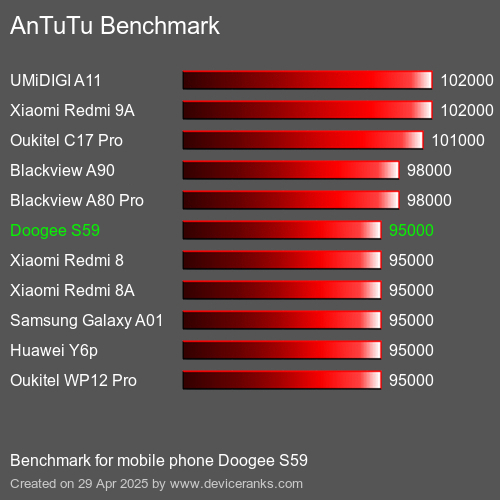 AnTuTuAnTuTu Эталоном Doogee S59