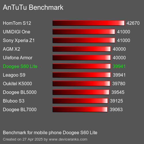 AnTuTuAnTuTu Эталоном Doogee S60 Lite