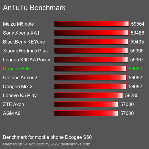 AnTuTuAnTuTu Эталоном Doogee S60