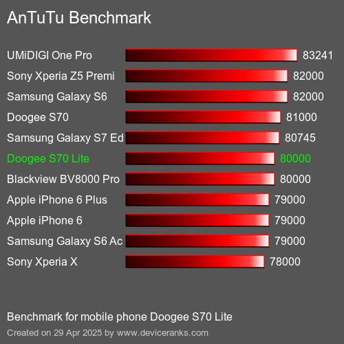 Antutu Тест мобильный телефон Doogee S70 Lite AnTuTuAnTuTu Эталоном Doogee S70 Lite