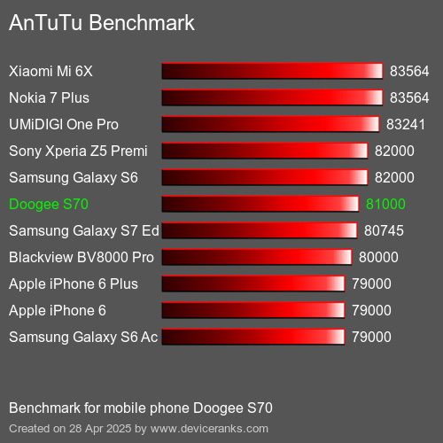 Antutu Тест мобильный телефон Doogee S70 AnTuTuAnTuTu Эталоном Doogee S70