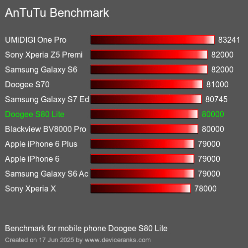 AnTuTuAnTuTu Эталоном Doogee S80 Lite