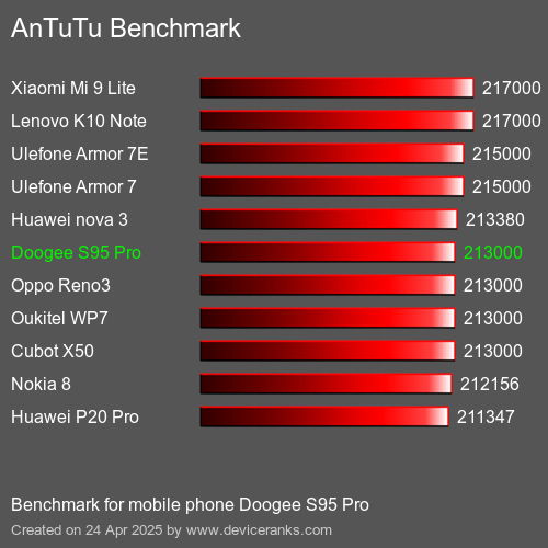 Antutu Тест мобильный телефон Doogee S95 Pro AnTuTuAnTuTu Эталоном Doogee S95 Pro