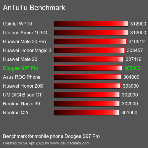 AnTuTuAnTuTu Эталоном Doogee S97 Pro