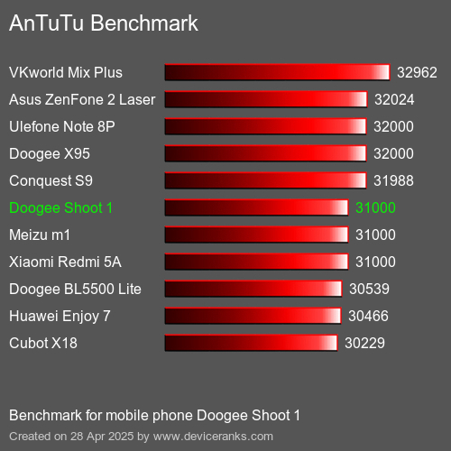 AnTuTuAnTuTu Эталоном Doogee Shoot 1