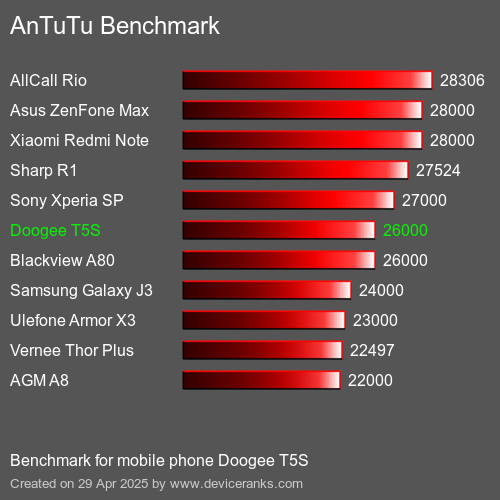 AnTuTuAnTuTu Эталоном Doogee T5S