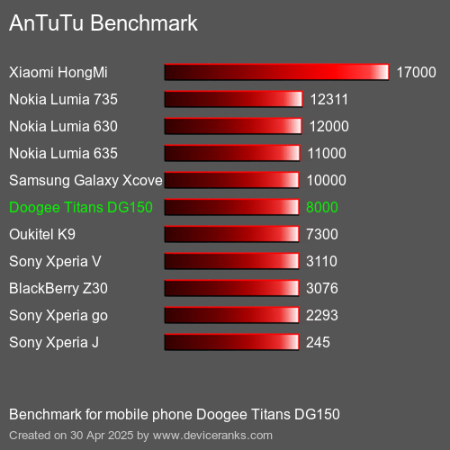 AnTuTuAnTuTu Эталоном Doogee Titans DG150