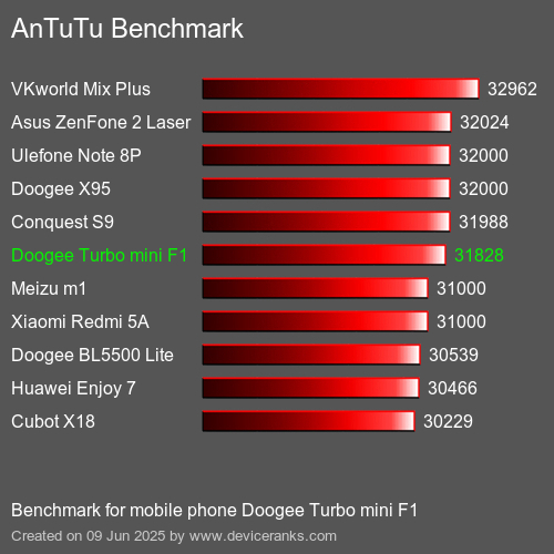 Antutu Тест мобильный телефон Doogee Turbo mini F1 AnTuTuAnTuTu Эталоном Doogee Turbo mini F1