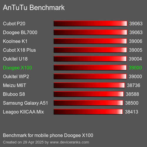 AnTuTuAnTuTu Эталоном Doogee X100