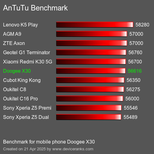 Antutu Тест мобильный телефон Doogee X30 AnTuTuAnTuTu Эталоном Doogee X30