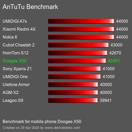 AnTuTuAnTuTu Эталоном Doogee X50