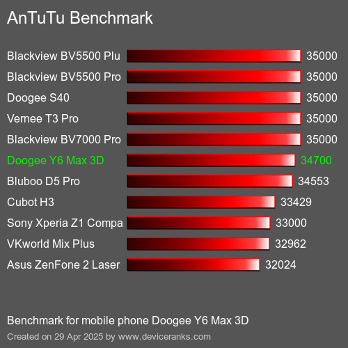 Antutu Тест мобильный телефон Doogee Y6 Max 3D AnTuTuAnTuTu Эталоном Doogee Y6 Max 3D