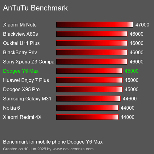 AnTuTuAnTuTu Эталоном Doogee Y6 Max