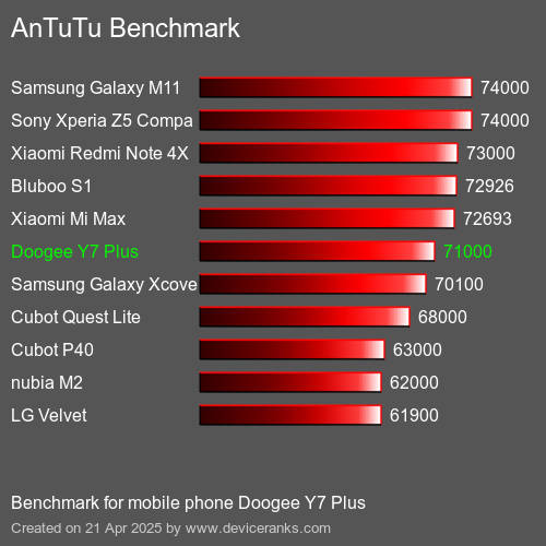 Antutu Тест мобильный телефон Doogee Y7 Plus AnTuTuAnTuTu Эталоном Doogee Y7 Plus