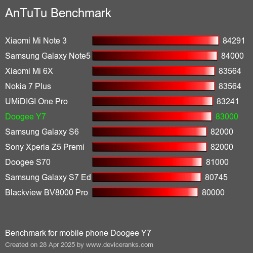 Antutu Тест мобильный телефон Doogee Y7 AnTuTuAnTuTu Эталоном Doogee Y7