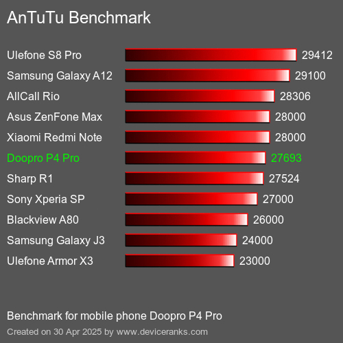 Antutu Тест мобильный телефон Doopro P4 Pro AnTuTuAnTuTu Эталоном Doopro P4 Pro