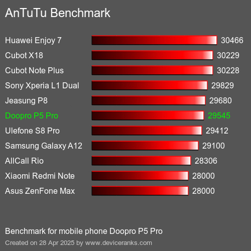 Antutu Тест мобильный телефон Doopro P5 Pro AnTuTuAnTuTu Эталоном Doopro P5 Pro