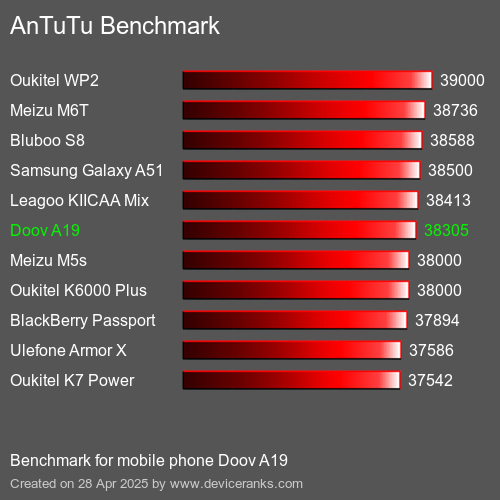 AnTuTuAnTuTu Эталоном Doov A19