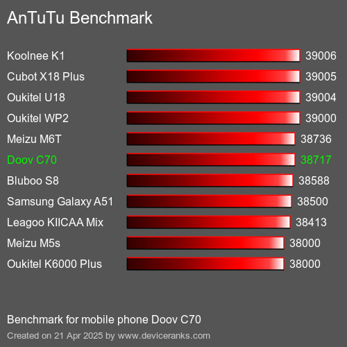 AnTuTuAnTuTu Эталоном Doov C70