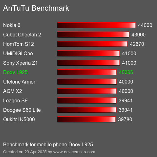 AnTuTuAnTuTu Эталоном Doov L925