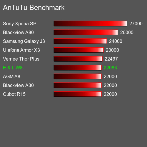 Antutu Тест мобильный телефон E & L W8 AnTuTuAnTuTu Эталоном E & L W8