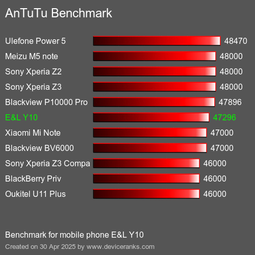 Antutu Тест мобильный телефон E&L Y10 AnTuTuAnTuTu Эталоном E&L Y10