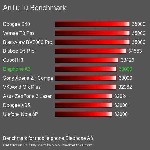 Antutu Тест мобильный телефон Elephone A3 AnTuTuAnTuTu Эталоном Elephone A3