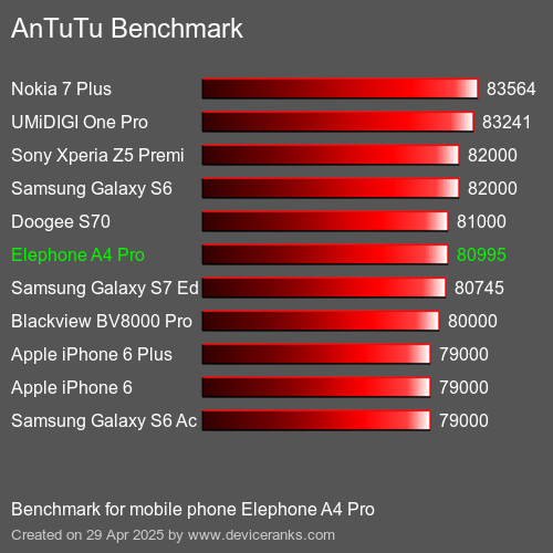 AnTuTuAnTuTu Эталоном Elephone A4 Pro