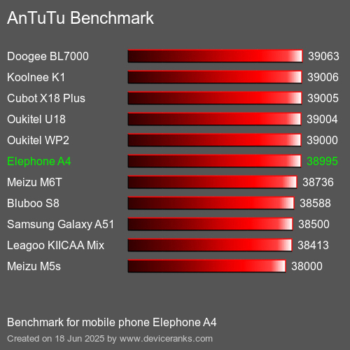 Antutu Тест мобильный телефон Elephone A4 AnTuTuAnTuTu Эталоном Elephone A4