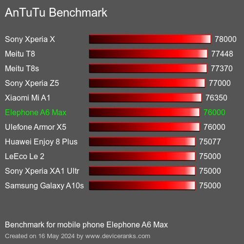 AnTuTuAnTuTu Эталоном Elephone A6 Max