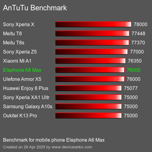 AnTuTuAnTuTu Эталоном Elephone A6 Max