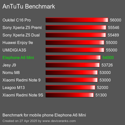 AnTuTuAnTuTu Эталоном Elephone A6 Mini