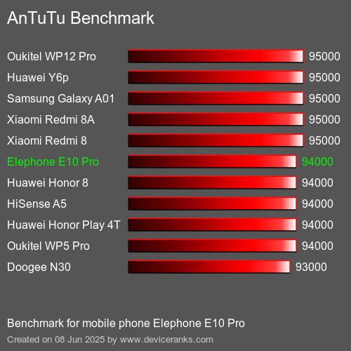 Antutu Тест мобильный телефон Elephone E10 Pro AnTuTuAnTuTu Эталоном Elephone E10 Pro