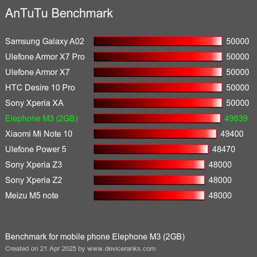 Antutu Тест мобильный телефон Elephone M3 (2GB) AnTuTuAnTuTu Эталоном Elephone M3 (2GB)