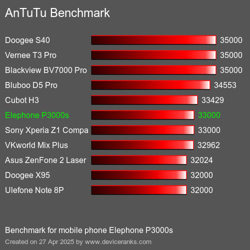 AnTuTuAnTuTu Эталоном Elephone P3000s