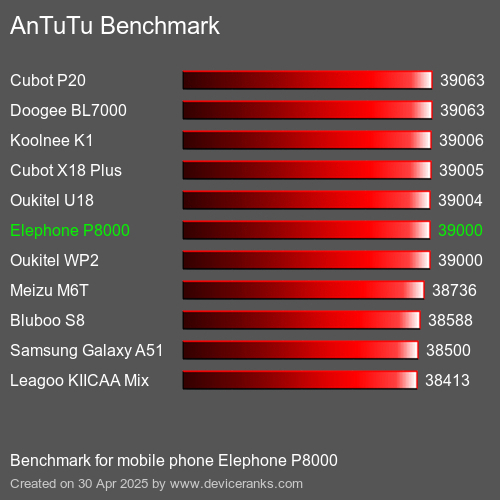 Antutu Тест мобильный телефон Elephone P8000 AnTuTuAnTuTu Эталоном Elephone P8000