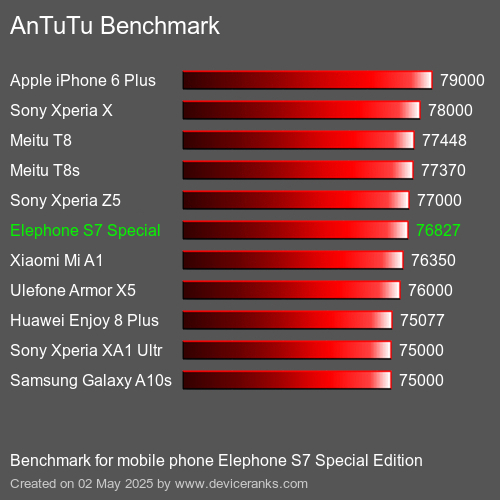 Antutu Тест мобильный телефон Elephone S7 Special Edition AnTuTuAnTuTu Эталоном Elephone S7 Special Edition