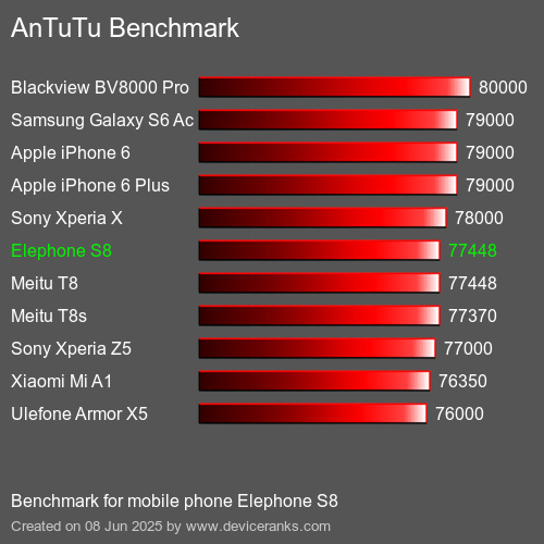 AnTuTuAnTuTu Эталоном Elephone S8