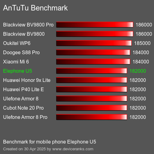 AnTuTuAnTuTu Эталоном Elephone U5