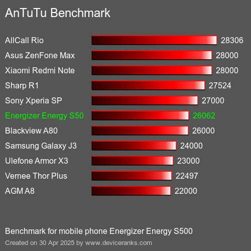 Antutu Тест мобильный телефон Energizer Energy S500 AnTuTuAnTuTu Эталоном Energizer Energy S500