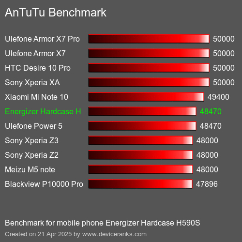 Antutu Тест мобильный телефон Energizer Hardcase H590S AnTuTuAnTuTu Эталоном Energizer Hardcase H590S