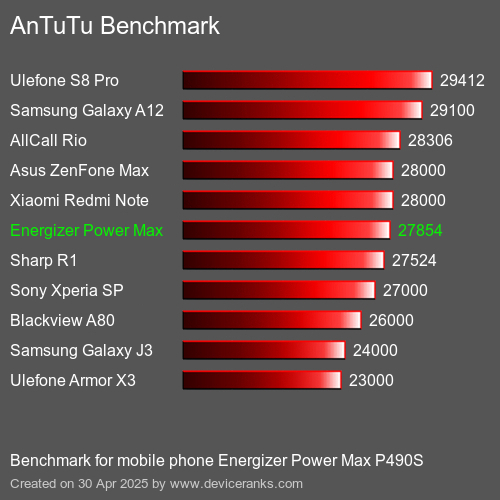 AnTuTuAnTuTu Эталоном Energizer Power Max P490S