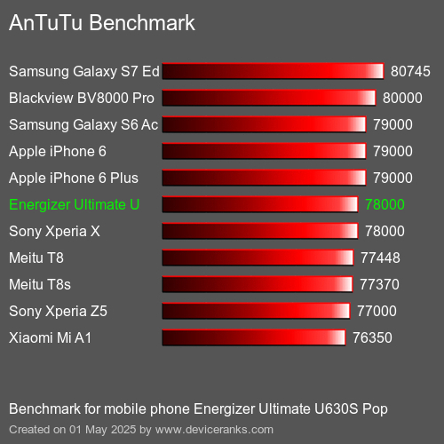 Antutu Тест мобильный телефон Energizer Ultimate U630S Pop AnTuTuAnTuTu Эталоном Energizer Ultimate U630S Pop
