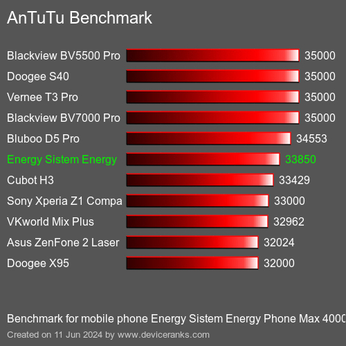 AnTuTuAnTuTu Эталоном Energy Sistem Energy Phone Max 4000