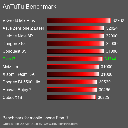 Antutu Тест мобильный телефон Eton I7 AnTuTuAnTuTu Эталоном Eton I7