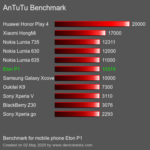Antutu Тест мобильный телефон Eton P1 AnTuTuAnTuTu Эталоном Eton P1