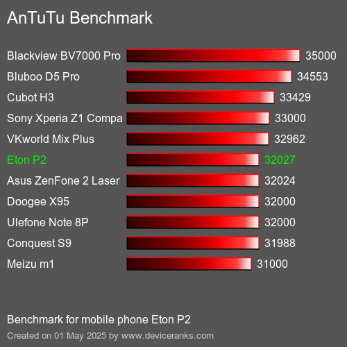 Antutu Тест мобильный телефон Eton P2 AnTuTuAnTuTu Эталоном Eton P2