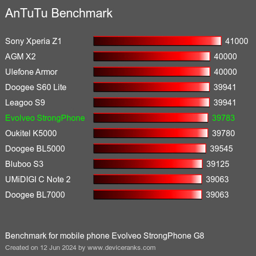 AnTuTuAnTuTu Эталоном Evolveo StrongPhone G8