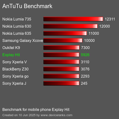 AnTuTuAnTuTu Эталоном Explay Hit