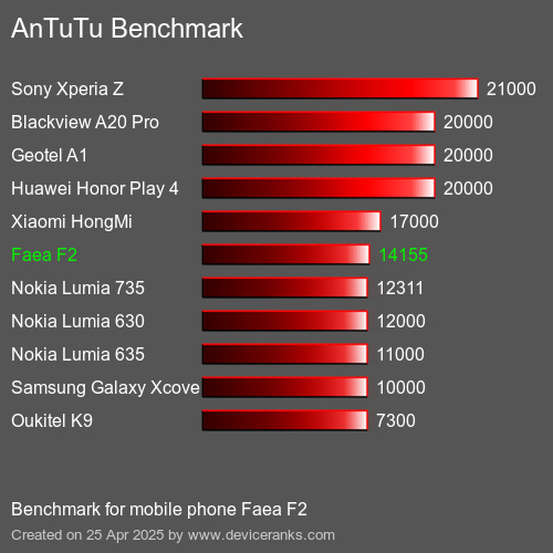 AnTuTuAnTuTu Эталоном Faea F2